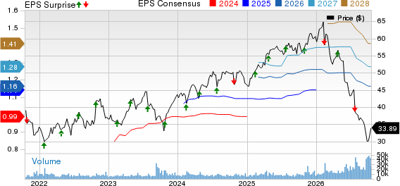 Rollins, Inc. Price, Consensus and EPS Surprise