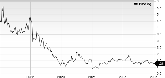 OPKO Health, Inc. Price