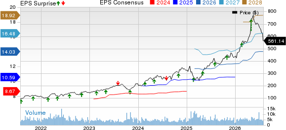 Quanta Services, Inc. Price, Consensus and EPS Surprise