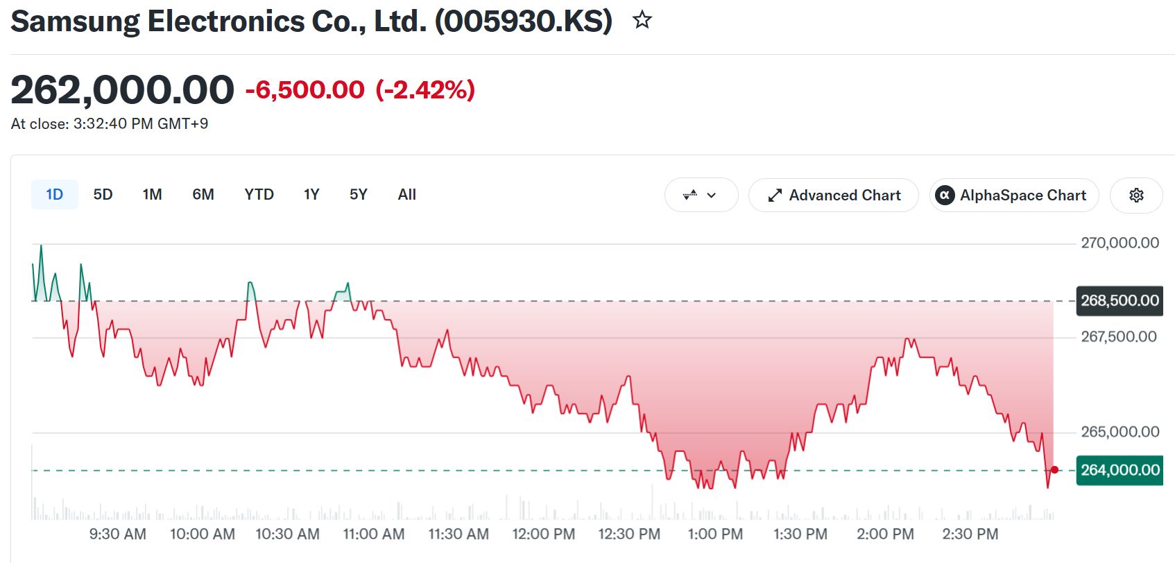 Samsung Stock Performance. Source: yahoo Finance