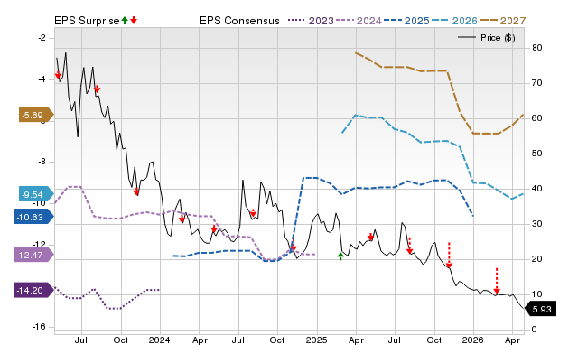 Price, Consensus and EPS Surprise Chart for LCID