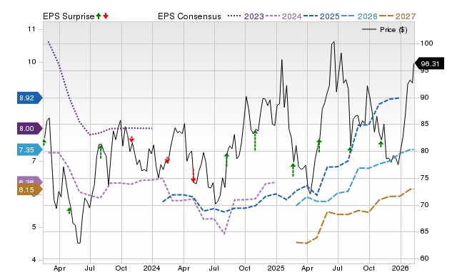 Price, Consensus and EPS Surprise Chart for CF