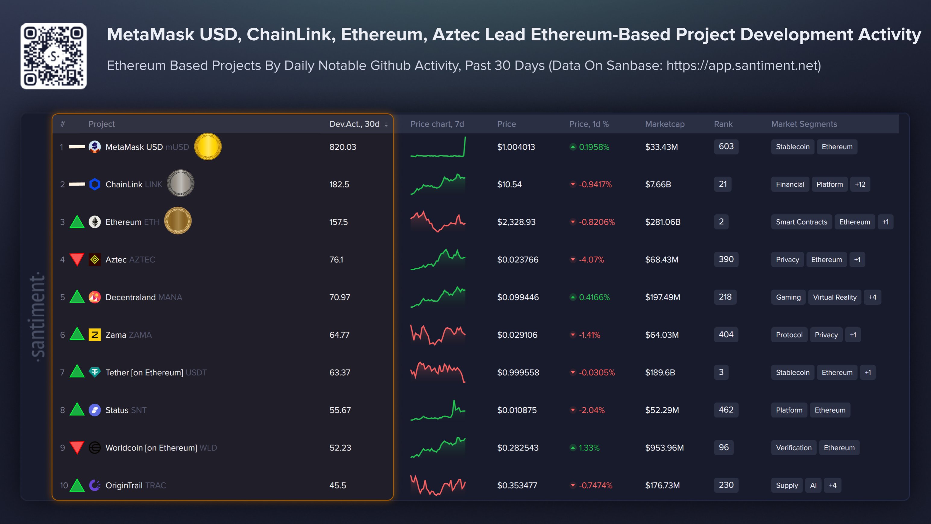 Ethereum Projects Development Activity