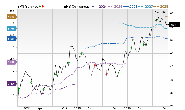 Price, Consensus and EPS Surprise Chart for CAC