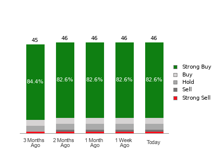 Broker Rating Breakdown Chart for NOW
