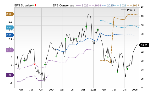 Price, Consensus and EPS Surprise Chart for AXTA