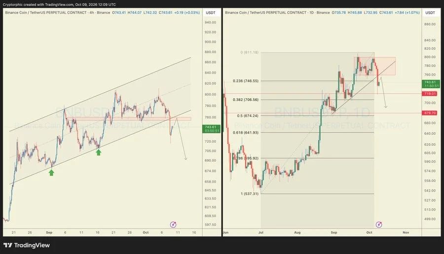 BNB price technical analysis chart