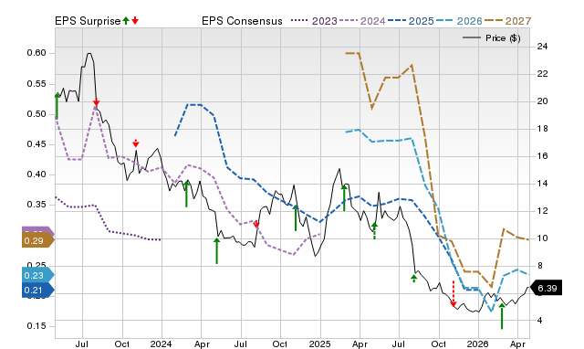 Price, Consensus and EPS Surprise Chart for PTLO