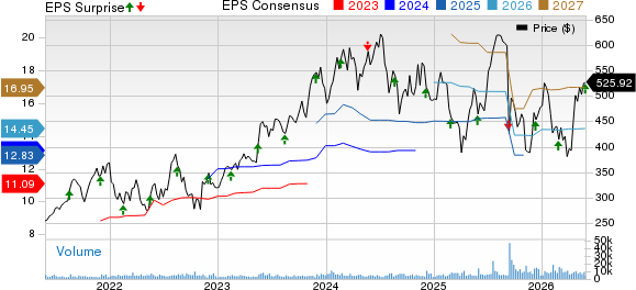 Synopsys, Inc. Price, Consensus and EPS Surprise
