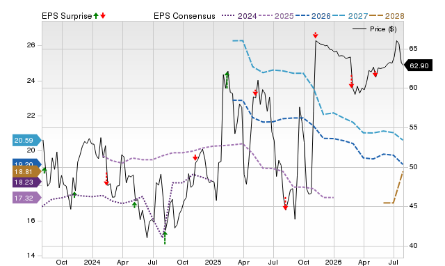 Price, Consensus and EPS Surprise Chart for BHF