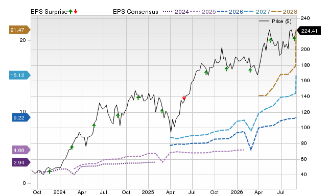 Zacks Price, Consensus and EPS Surprise Chart for NVDA