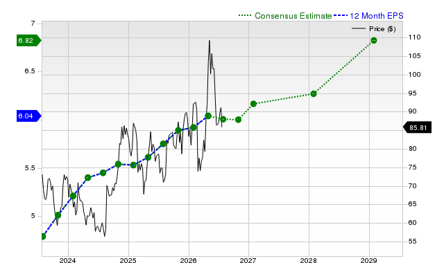 12-month consensus EPS estimate for ZM