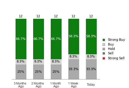 Broker Rating Breakdown Chart for RGTI