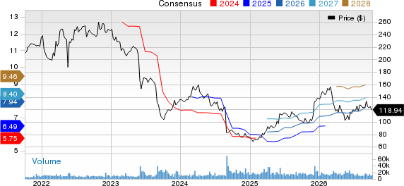 Dollar General Corporation Price and Consensus