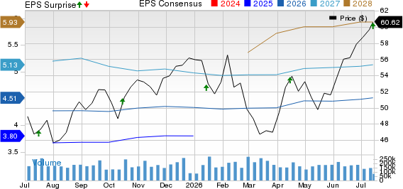 Bank of America Corporation Price, Consensus and EPS Surprise