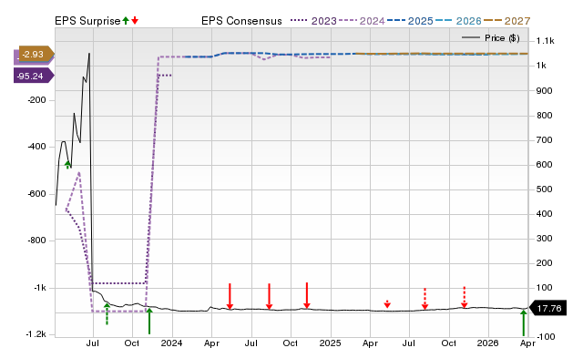 Zacks Price, Consensus and EPS Surprise Chart for AVTX