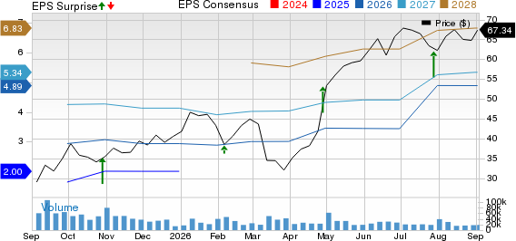 Centene Corporation Price, Consensus and EPS Surprise