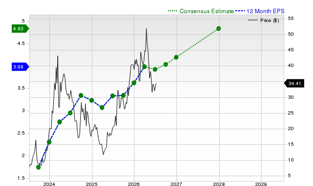 12-month consensus EPS estimate for GCT