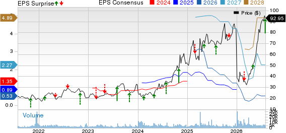 Corcept Therapeutics Incorporated Price, Consensus and EPS Surprise