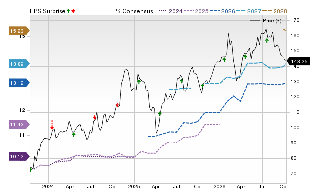 Price, Consensus and EPS Surprise Chart for WTFC