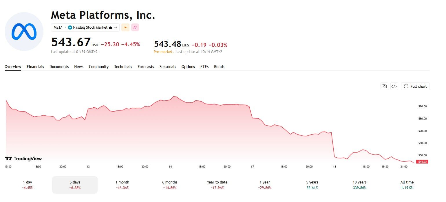 Meta Platforms, Inc. Stock Chart