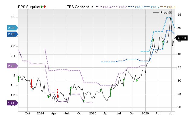 Price, Consensus and EPS Surprise Chart for PLOW