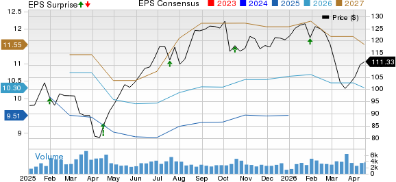 Autoliv, Inc. Price, Consensus and EPS Surprise