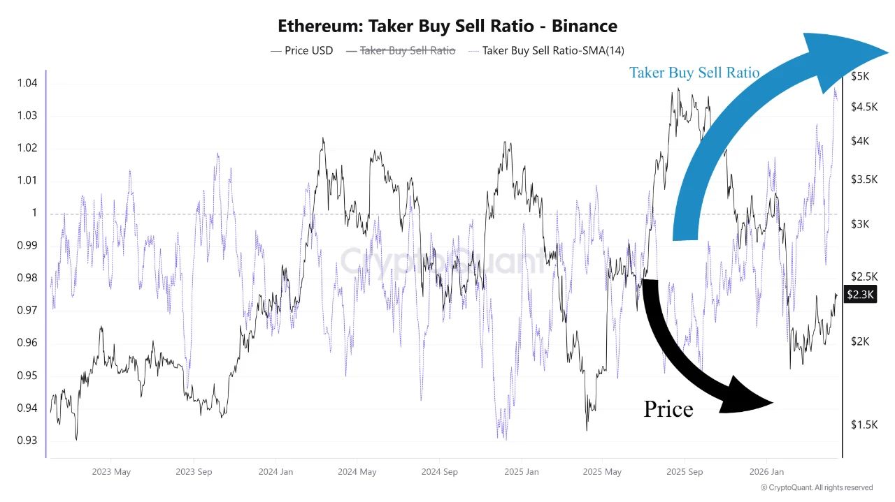 Ethereum Taker Buy Sell Ratio | Source: CryptoQuant