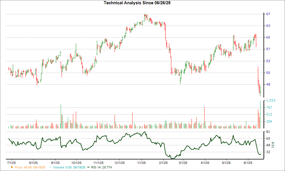 3-month RSI Chart for FOX