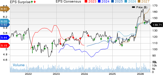 Expeditors International of Washington, Inc. Price, Consensus and EPS Surprise