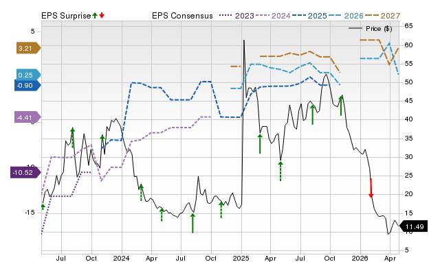 Price, Consensus and EPS Surprise Chart for FUBO