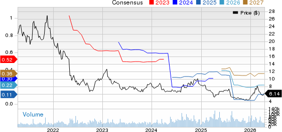 Under Armour, Inc. Price and Consensus