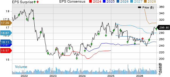 Essex Property Trust, Inc. Price, Consensus and EPS Surprise
