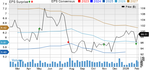 Canadian National Railway Company Price, Consensus and EPS Surprise
