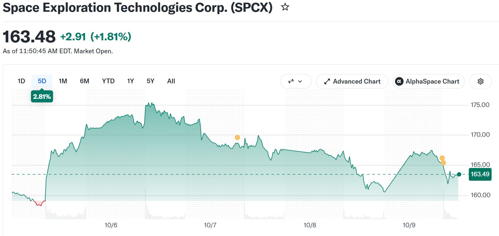 SpaceX Hisse Performansı. Kaynak: Yahoo Finance