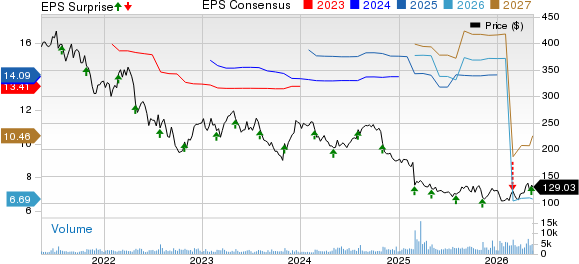 Teleflex Incorporated Price, Consensus and EPS Surprise