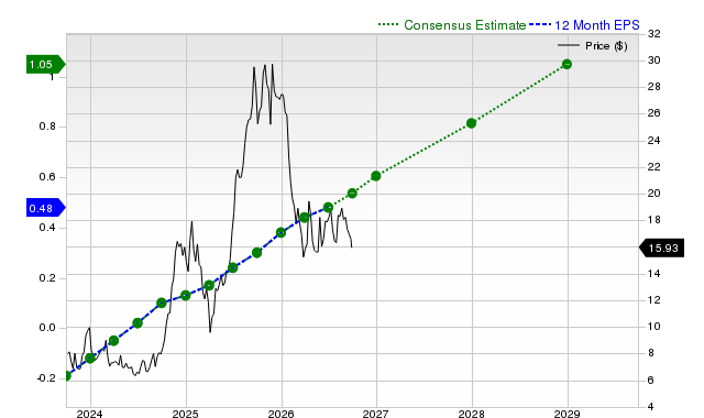 12-month consensus EPS estimate for SOFI