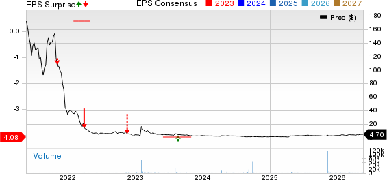 Motorsport Games Inc. Price, Consensus and EPS Surprise