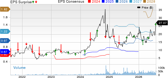 Zeta Global Holdings Corp. Price, Consensus and EPS Surprise
