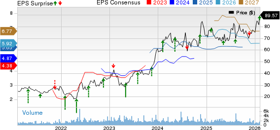 Griffon Corporation Price, Consensus and EPS Surprise