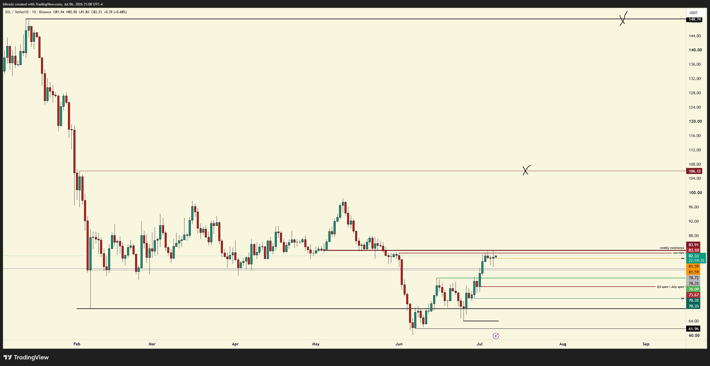 Ansem’s SOL/USDT Daily Chart Marking Resistance and the $150 Target