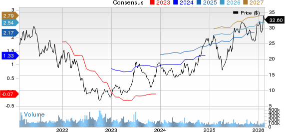 Carnival Corporation Price and Consensus