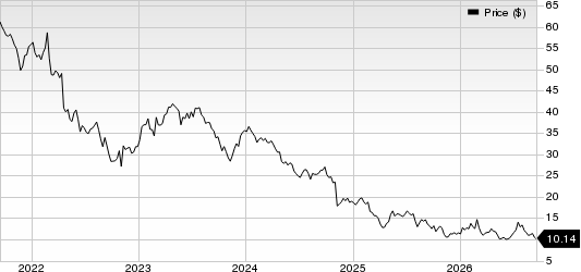 DENTSPLY SIRONA Inc. Price