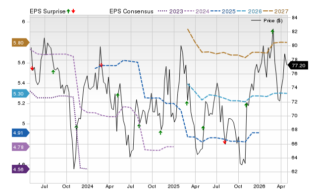 Price, Consensus and EPS Surprise Chart for HSIC