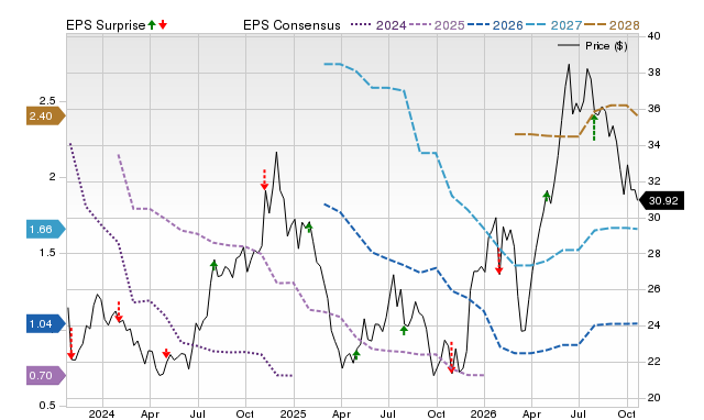 Price, Consensus and EPS Surprise Chart for SNDR