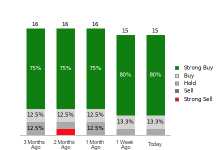 Broker Rating Breakdown Chart for CIFR