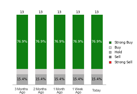Broker Rating Breakdown Chart for TM