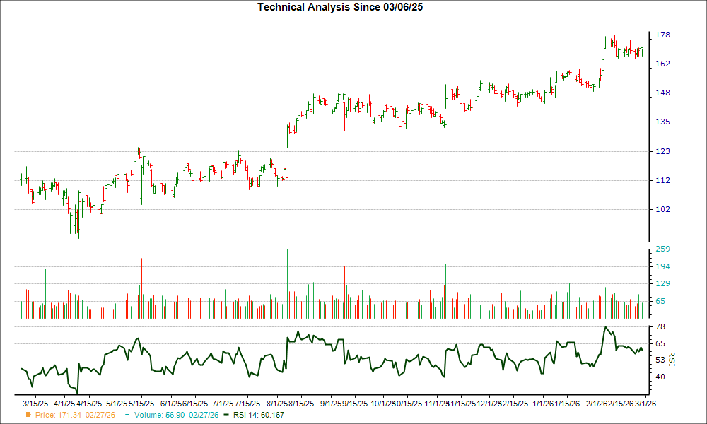 3-month RSI Chart for WMS