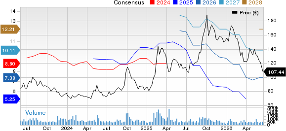 Alibaba Group Holding Limited Price and Consensus