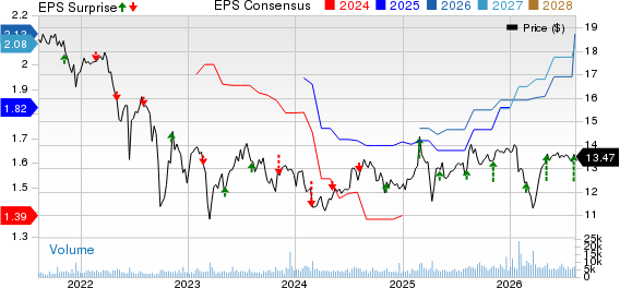 Ellington Financial Inc. Price, Consensus and EPS Surprise